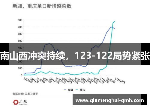 南山西冲突持续,123-122局势紧张 南山西冲突持续,123-122局势紧张