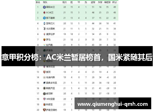 意甲积分榜:AC米兰暂居榜首,国米紧随其后 意甲积分榜:AC米兰暂居榜首,国米紧随其后